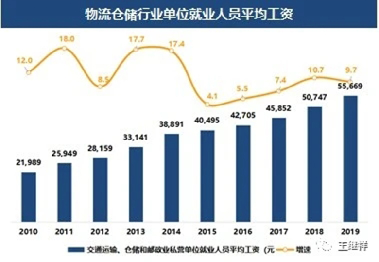 【物流】王繼祥：2021年中國物流技術(shù)與裝備市場分析