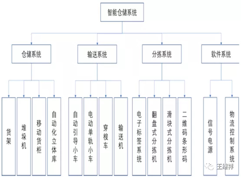 【物流】王繼祥：2021年中國物流技術(shù)與裝備市場分析